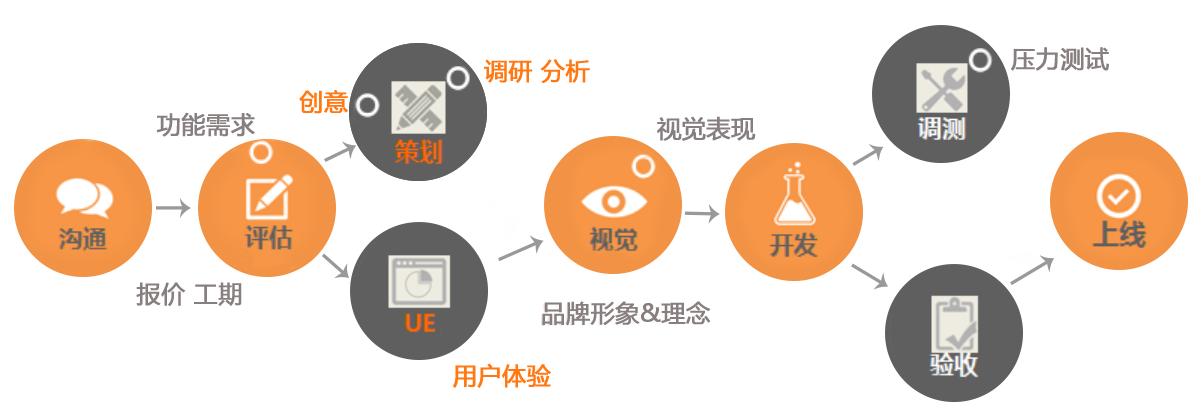 手机应用软件开发流程